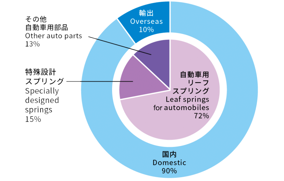 グラフ